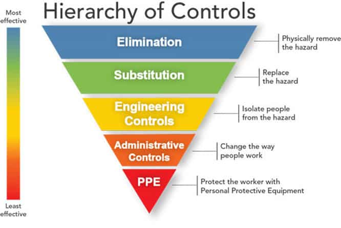 hierarchy controls