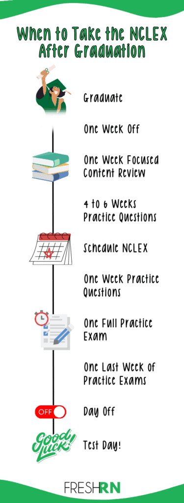 NCLEX Timeline